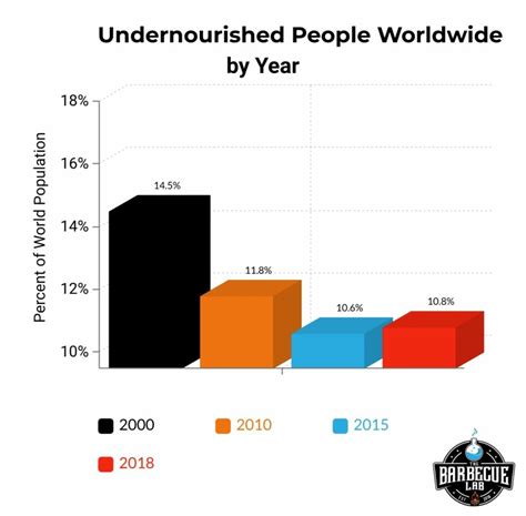 World Hunger Statistics | July 2023 | The Barbecue Lab