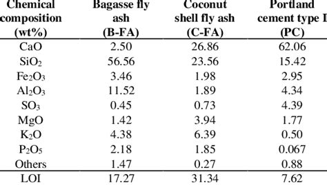 Chemical Composition Of Raw Materials Download Scientific Diagram