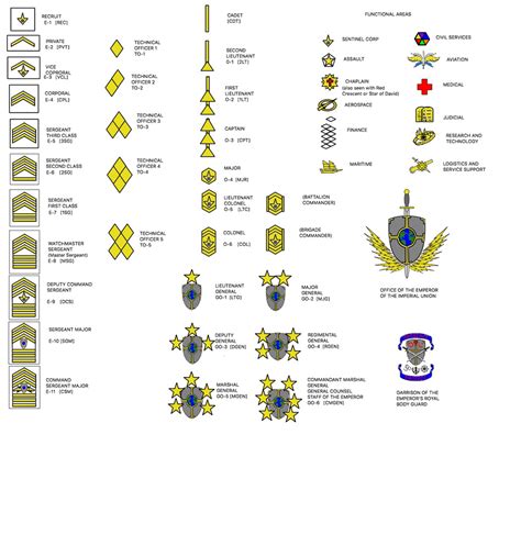 Imperial Union Rank Structure Worldbuilding