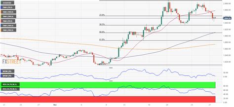 Prakiraan Harga Emas Xau Usd Memangkas Penurunan Dan Berkonsolidasi Di