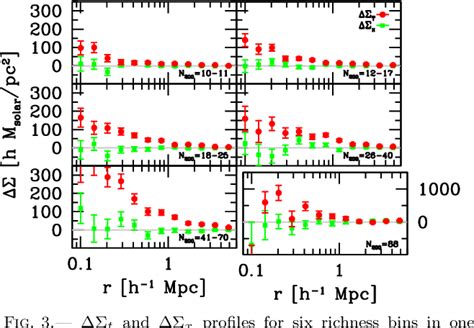 Figure 1 From THE SDSS COADD CROSS CORRELATION WEAK LENSING AND