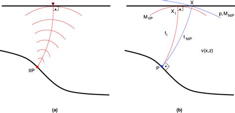 Figure A1 A The Propagation Of Paraxial Rays In The Vicinity Of The