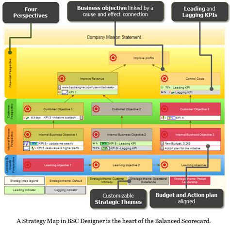 Balanced Scorecard And Kpi Software Bsc Designer Bsc Designer