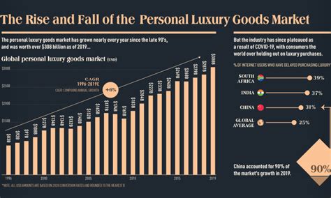 Charting The Rise And Fall Of The Global Luxury Goods Market