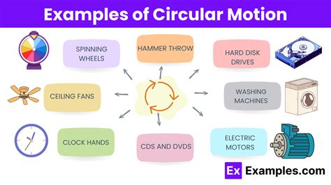 Circular Motion - 40+ Examples, Types, Formulas, Applications