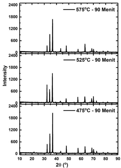 X Ray Diffractogram Of Mg092zn005c003 Alloy With Temperature