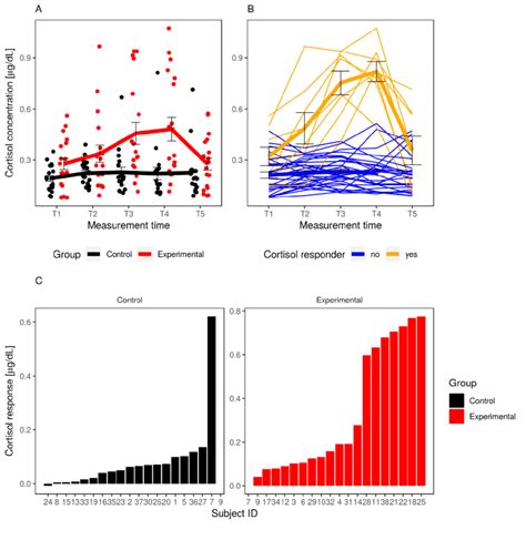 Cortisol Response A Individual Salivary Cortisol Concentration