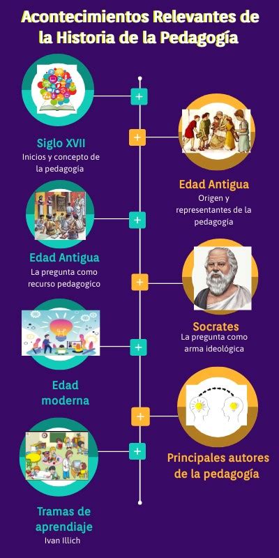 Linea De Tiempo Pedagogia