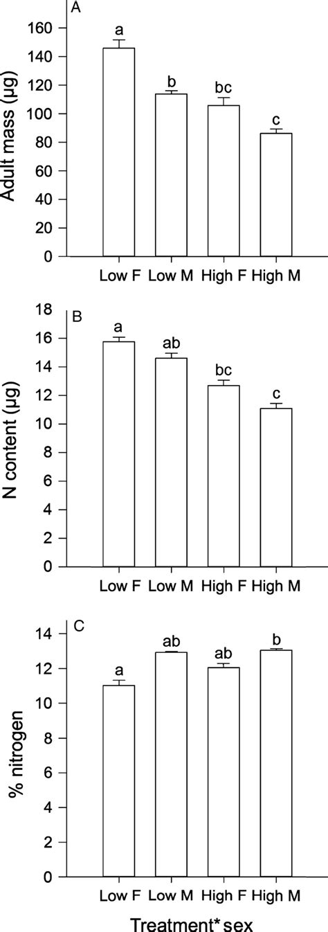 Mean Se Individual A Mass μg B Nitrogen Content μg And