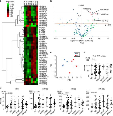 Exosomal Mirna Profile Differentiates Patients With Ms From Healthy Download Scientific Diagram