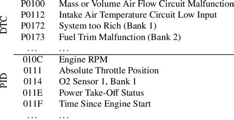 Obd Code Chart