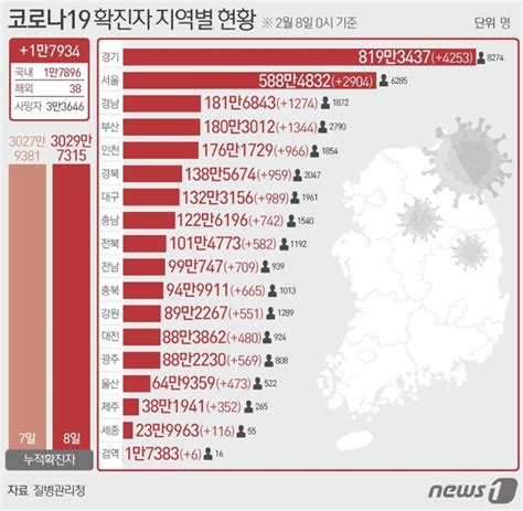 울산 8일 436명 신규 확진사망자 1명 늘어 네이트 뉴스