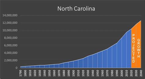 North Carolina - Negative Population Growth