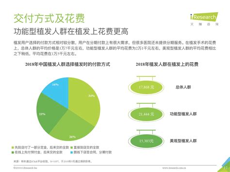 2018年中国植发行业市场及发展前景分析（附全文） 中商情报网