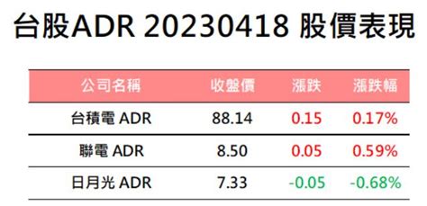 【美股盤後】聯準會放鷹，四大指數漲跌互見 2023 4 19