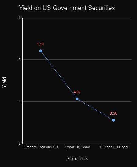 What Is An Inverted Yield Curve And Its Implications Value Investing Online