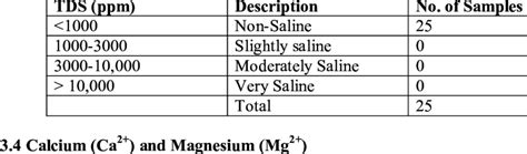 Classification Of Groundwater On The Basis Of Salinity Values Robinove