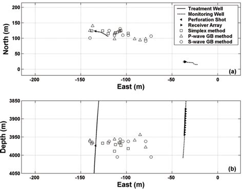 Gaussian-beam polarization-based location methods using S-waves for ...