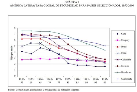 La Transici N De La Fecundidad En Am Rica Latina