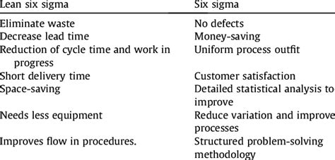 Strengths Of Lean And Six Sigma 19 Download Scientific Diagram