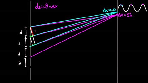 Diffraction Grating Youtube