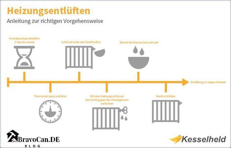 Wie entlüfte ich einen Heizkörper Tipps und Anleitung Bravocan DE