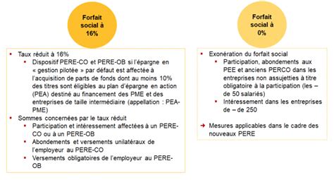 PER CO PER I PER OB quels sont les plans d épargne