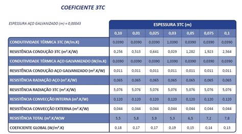 Valor R E Coefici Ncia Global De Transfer Ncia De Calor Tc Isolamento