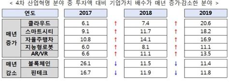 최근 5년간 벤처투자기업 기업가치 약 124조원 삼성전자에 이어 코스피 2위 규모