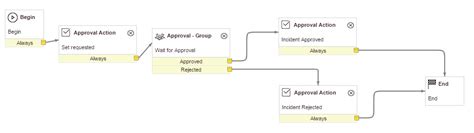 Servicenow Change Management Workflow Diagram