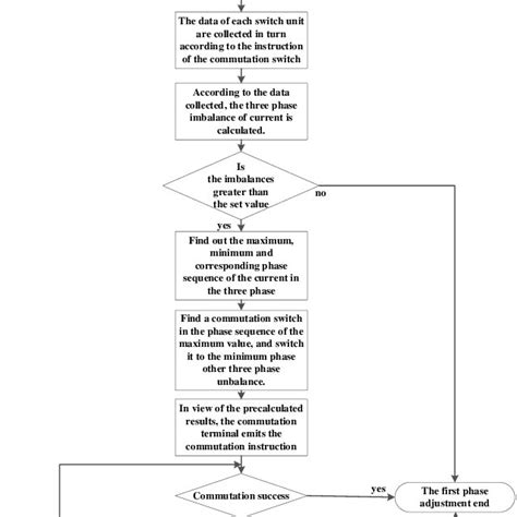 Pdf Design Of Three Phase Load Unbalance Automatic Regulating System