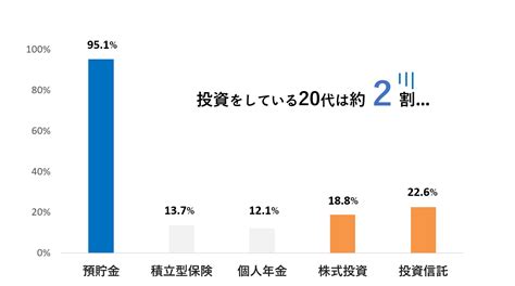 20代のうち投資をしている人の割合は『2割』。投資をするしない理由は？ 29歳までに田舎fire！