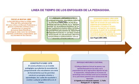 Linea De Tiempo De La Pedagogia Educativa Y El Aprendizaje Images