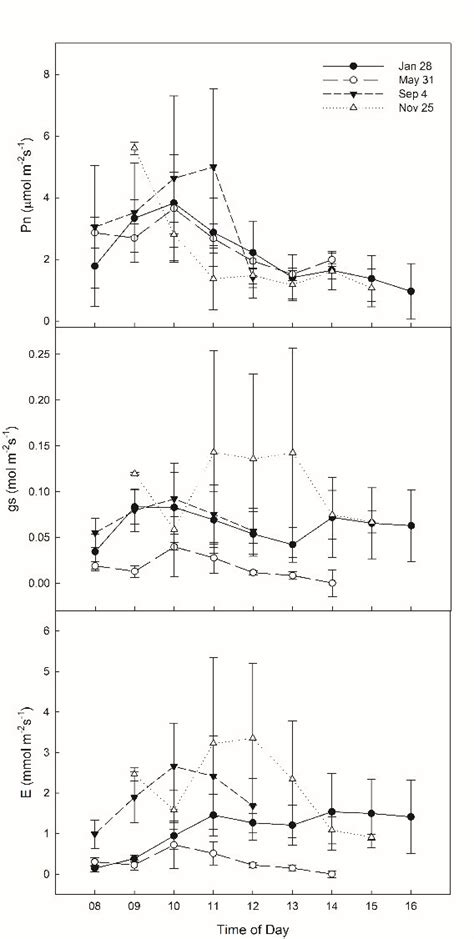 Diurnal Variation Of Net Photosynthetic Rate Pn Stomata Conductance