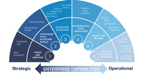 Digital Transformation Frameworks From Top Consulting Firms In 24