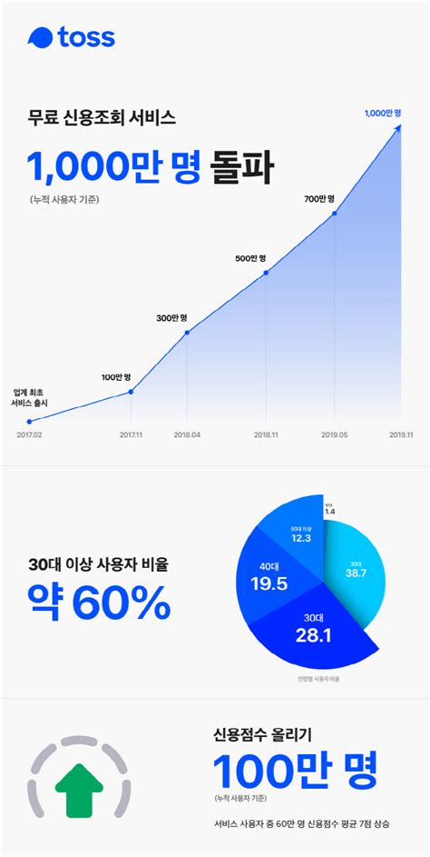 토스 무료 신용조회 서비스 누적 사용자 1000만명 돌파 매경economy