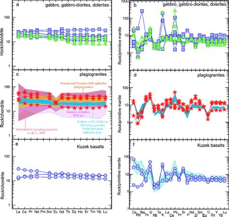 Chondrite Normalized Ree Patterns A And Primitive Mantle Normalized