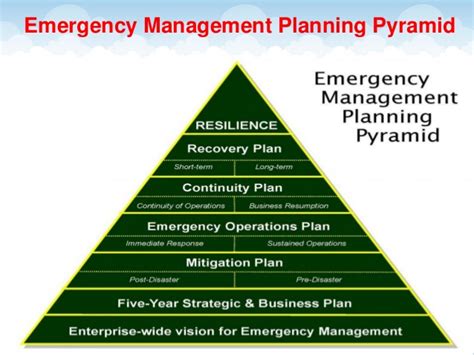 Emergency Management Plan 7 Examples Format Pdf