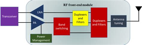 The Ultimate Guide To Rf Soi Anysilicon