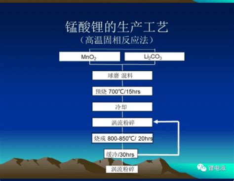 锰酸锂生产工艺及设计 知乎