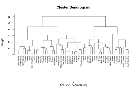 Hierarchical Cluster Analysis · Afit Data Science Lab R Programming Guide