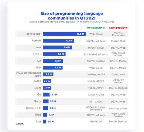 Top Lenguajes De Programacion Mas Usados En El Mundo Images