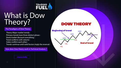 What Is Dow Theory Trading Fuel