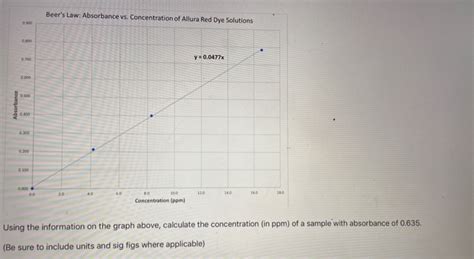 Solved Beers Law Absorbance Vs Concentration Of Allura