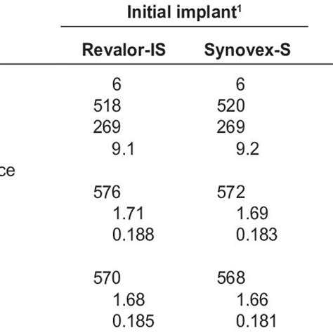 Effects Of Revalor Ih Or Synovex H As Initial Implants On Carcass