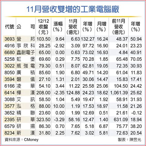 Ipc廠接單旺 11月群起績昂 證券．權證 工商時報