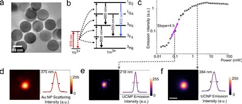 Figure From Multi Photon Super Linear Image Scanning Microscopy Using