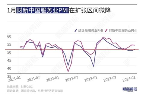 【财新pmi】2024年1月财新中国服务业pmi报告 财新数据通频道 财新网