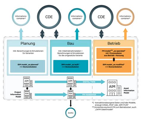 Bim Fm Leitfaden Zur Anwendung Der Bim Methodik In Der Betriebs Und