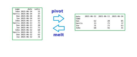 Reshaping Pandas Dataframe Using Pivot And Melt Functions